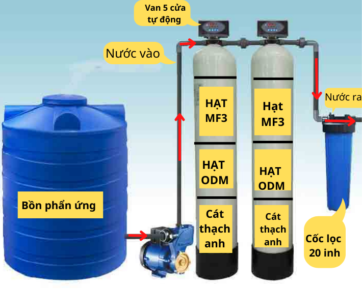 Hệ thống lọc phèn cột composite